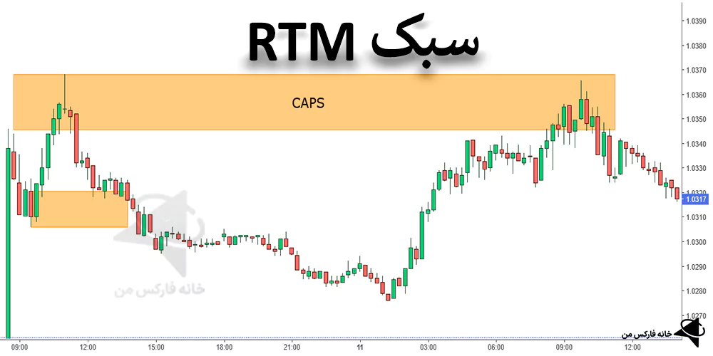 سبک RTM در ترید، سبک RTM در فارکس، سبک RTM