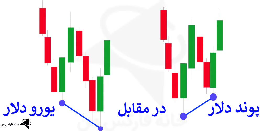 واگرایی smt چیست، واگرایی smt در ترید، واگرایی smt در ترید