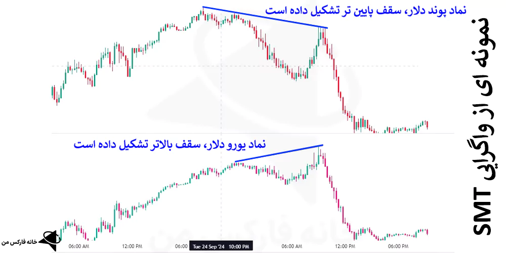 واگرایی smt چیست، واگرایی smt در ترید، واگرایی smt در ترید