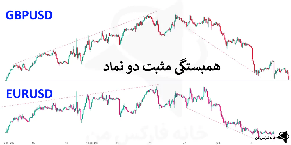 واگرایی smt چیست، واگرایی smt در ترید، واگرایی smt در ترید