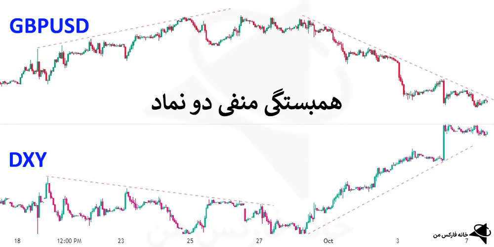 واگرایی smt چیست، واگرایی smt در ترید، واگرایی smt در ترید