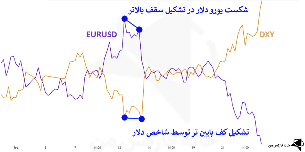 واگرایی smt چیست، واگرایی smt در ترید، واگرایی smt در ترید