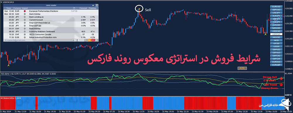 استراتژی معکوس روند فارکس، استراتژی خلاف ترند، استراتژی معکوس ترند