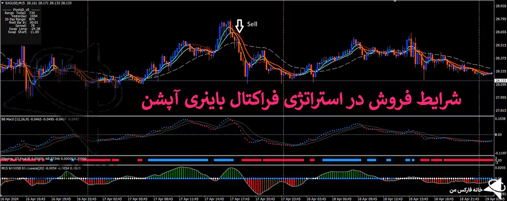 استراتژی فراکتال، استراتژی باینری آپشن، استراتژی اسکالپ باینری آپشن