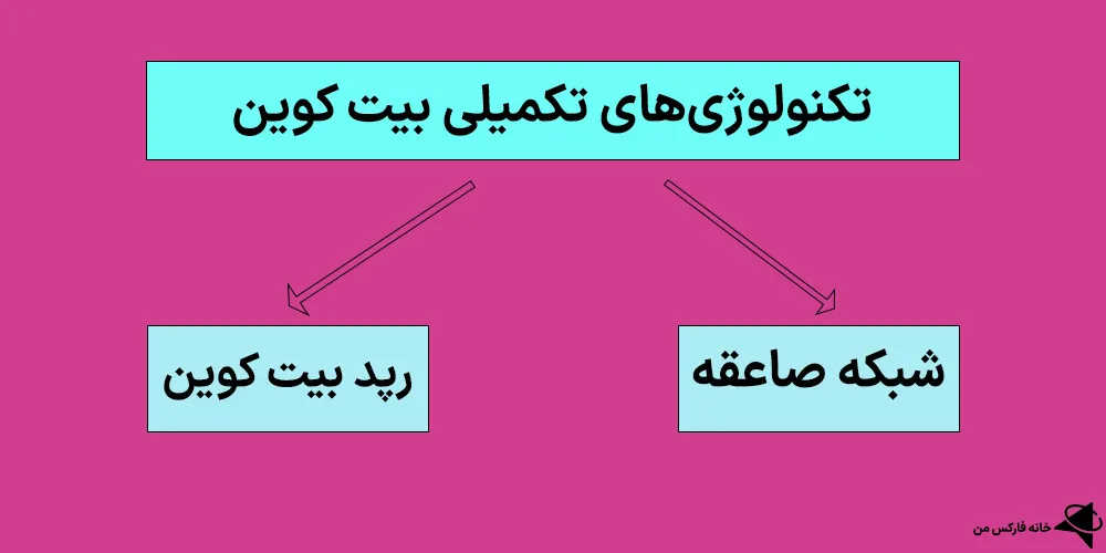 بیت کوین چیست، بیت کوین فیمت، بیت کوین به دلار