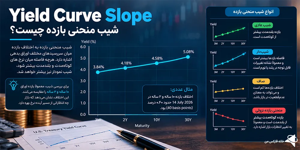 شیب منحنی بازده، منحنی بازده اوراق قرضه آمریکا، انواع منحنی بازده