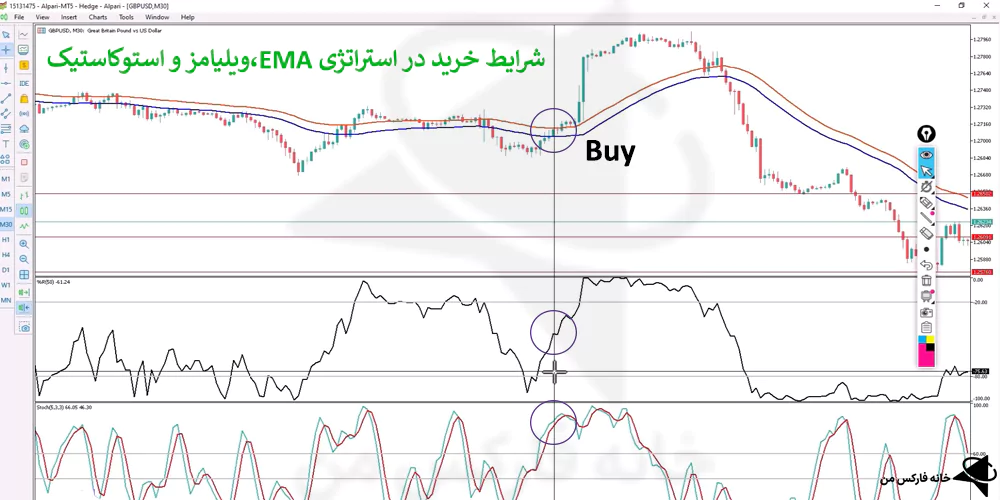 استراتژی EMA، استراتژی ویلیامز، استراتژی با استوکاستیک