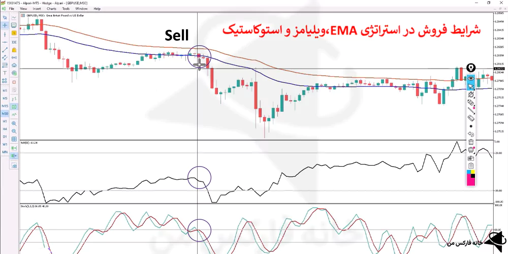 استراتژی EMA، استراتژی ویلیامز، استراتژی با استوکاستیک