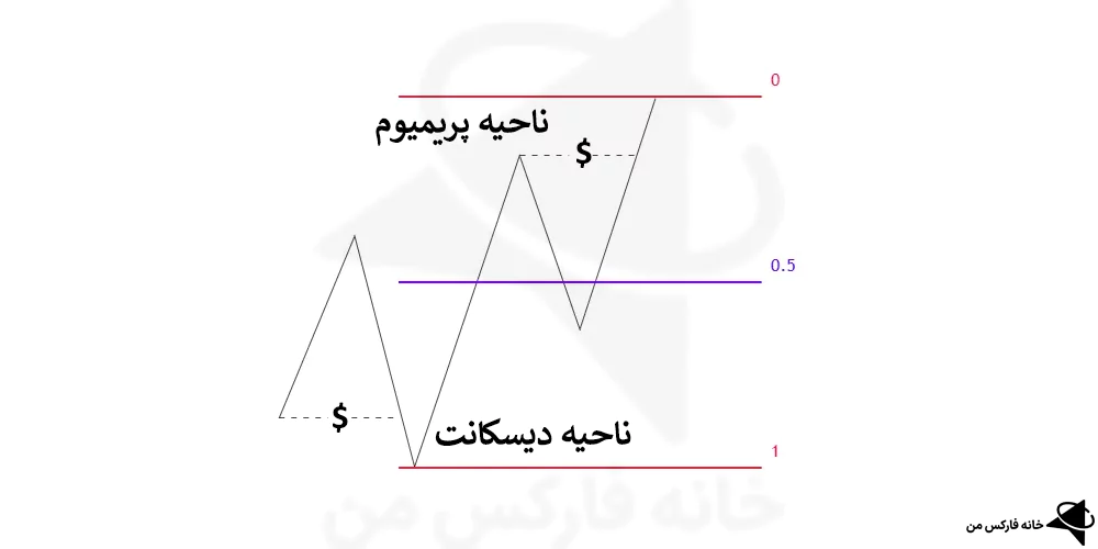 ناحیه پرمیوم و دیسکانت، pd array چیست، استراتژی سبک ict