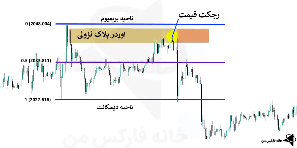 ناحیه پرمیوم و دیسکانت، pd array چیست، استراتژی سبک ict