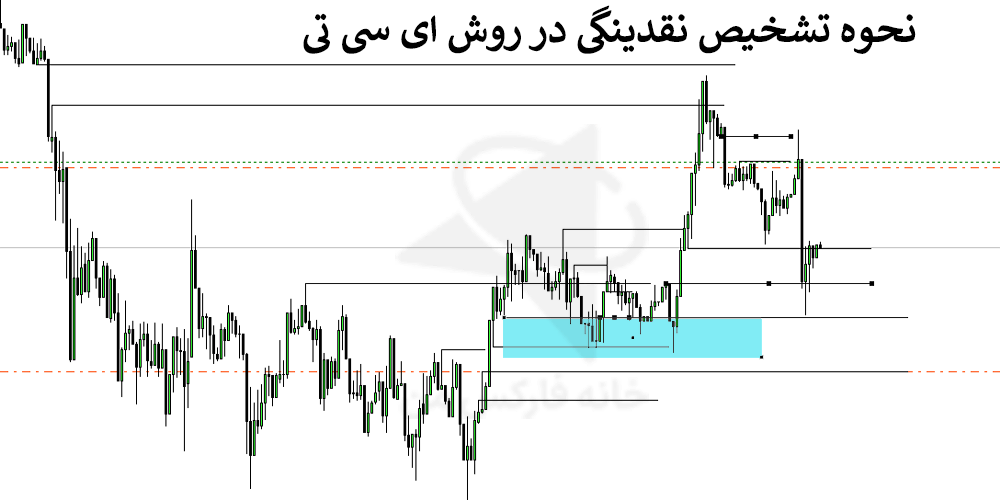 سبک ای سی تی چیست، اموزش استراتژی ict مایکل، ict فارکس چیست