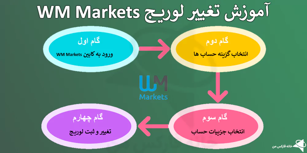 تفییر لوریج در WM Market، لوریج WM Market، لوریج در WM Market