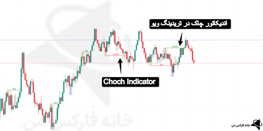 اندیکاتور چاک، کاربرد اندیکاتور Chock، اندیکاتور Chock