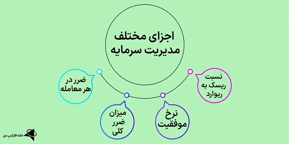 مدیریت سرمایه در فارکس، مدیریت سرمایه، تکنیک‌های مدیریت سرمایه