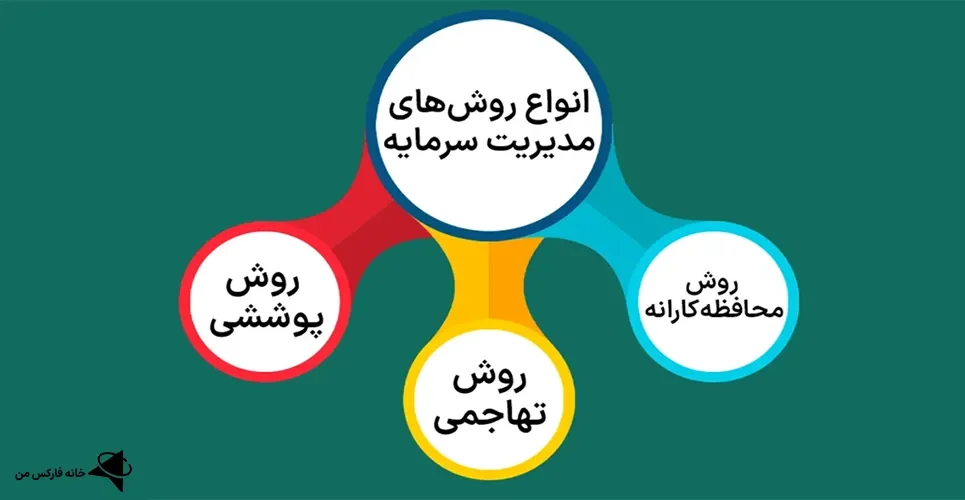 مدیریت سرمایه در فارکس، مدیریت سرمایه، تکنیک‌های مدیریت سرمایه