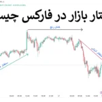 📌ساختار بازار در فارکس چیست؟! - بررسی اجزای کلیدی (Forex Market Structure) در تریدینگ📊
