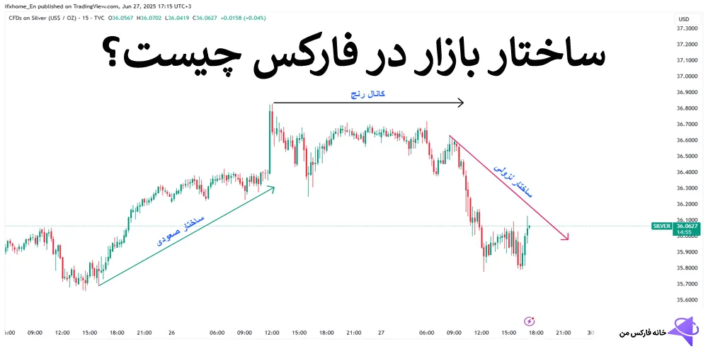 ساختار بازار در فارکس، ساختار بازار چیست، ساختار بازار در ICT