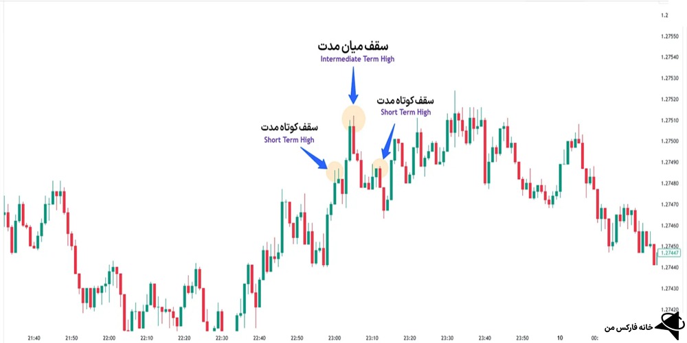 ساختار بازار در فارکس، ساختار بازار چیست، ساختار بازار در ICT