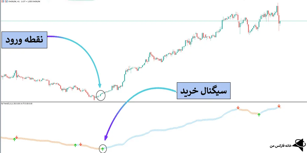 اندیکاتور روند فیجی، دانلود اندیکاتور روند فیجی، اندیکاتور Fiji Trend 