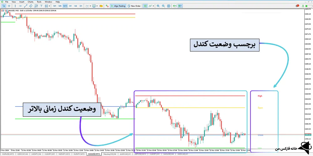 اندیکاتور OHLC بازه زمانی بالاتر، اندیکاتور OHLC، دانلود اندیکاتور OHLC 
