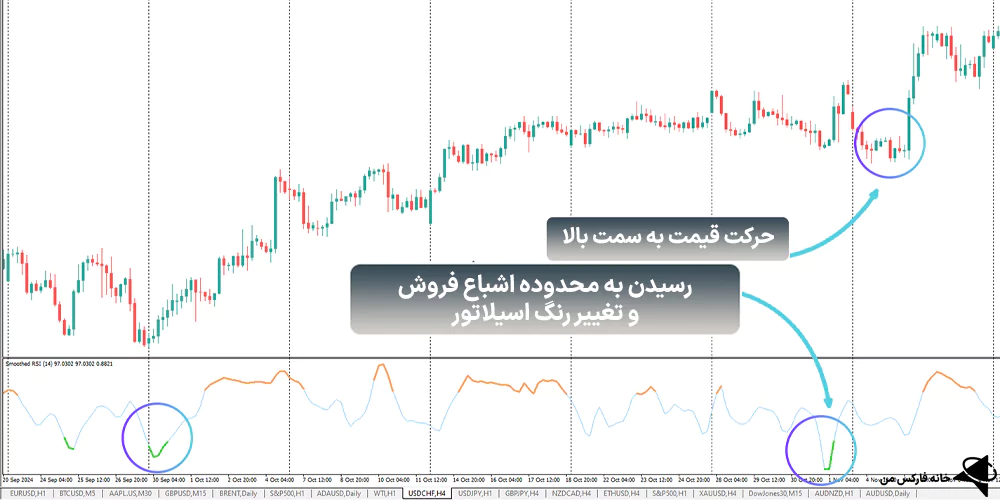 اندیکاتور قدرت نسبی صاف‌شده، اندیکاتور قدرت نسبی، اندیکاتور قدرت نسبی RSI