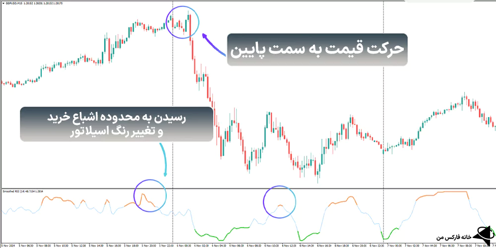 اندیکاتور قدرت نسبی صاف‌شده، اندیکاتور قدرت نسبی، اندیکاتور قدرت نسبی RSI