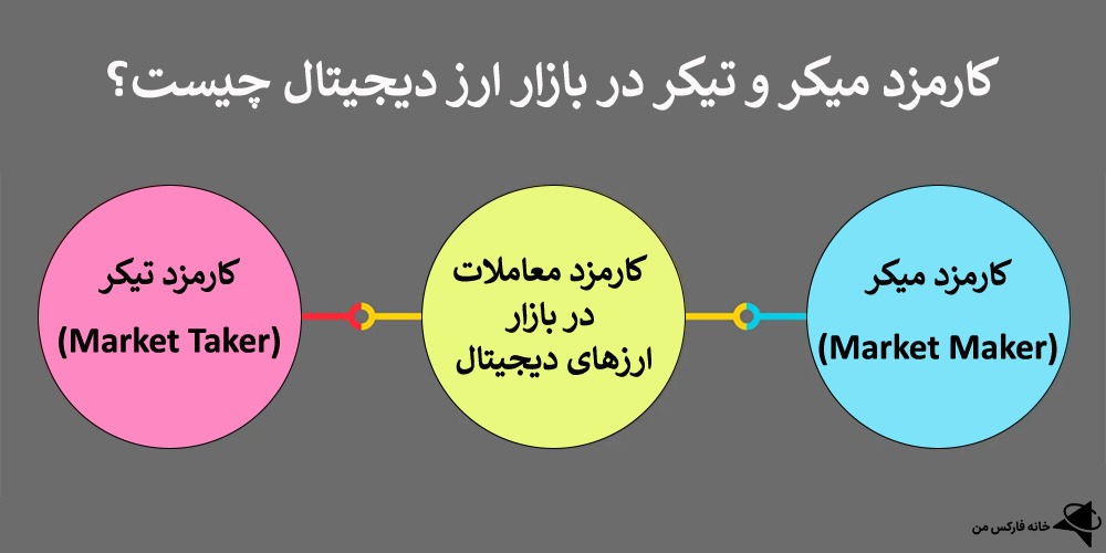 کارمزد میکر و تیکر، کارمزد تیکر و میکر، تفاوت کارمزد میکر و تیکر