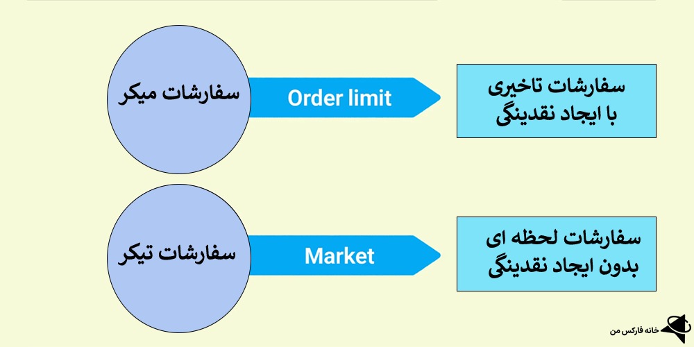 کارمزد میکر و تیکر، کارمزد تیکر و میکر، تفاوت کارمزد میکر و تیکر