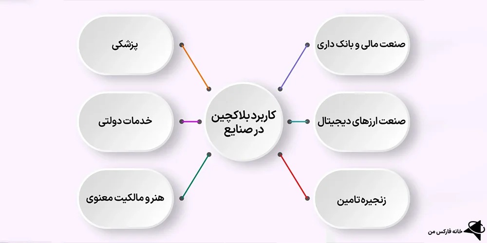 بلاک چین ارز دیجیتال، بلاک چین چیست، بلاکچین