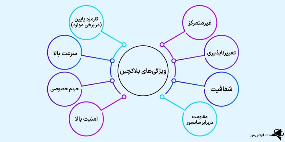 بلاک چین ارز دیجیتال، بلاک چین چیست، بلاکچین