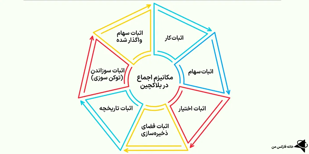 بلاک چین ارز دیجیتال، بلاک چین چیست، بلاکچین