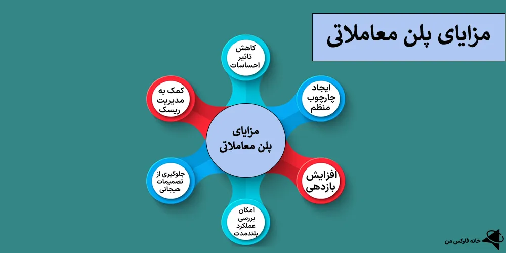 پلن معاملاتی، پلن معاملاتی فارکس، پلن معاملاتی در فارکس