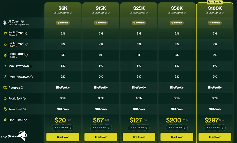 پراپ فور تریدرز، پراپ فور تریدرز چیست، پراپ فور تریدرز قوانین 
