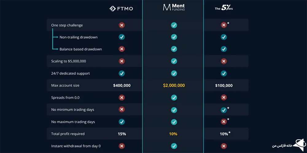 پراپ منت فاندینگ، پراپ منت فاندینگ چیست، منت فاندینگ