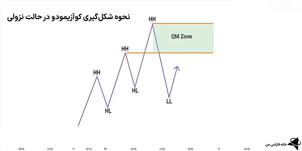 الگوی qm چیست، الگوی qm صعودی، الگوی qm نزولی