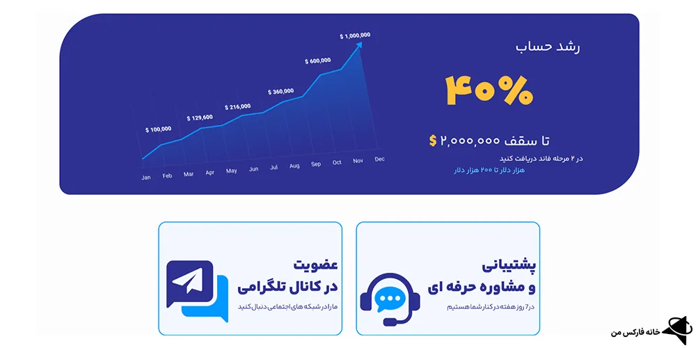 پشتیبانی سرمایه گذار برتر، پشتیبانی انلاین سرمایه گذار برتر،برتر، پشتیبانی پراپ سرمایه گذار برتر