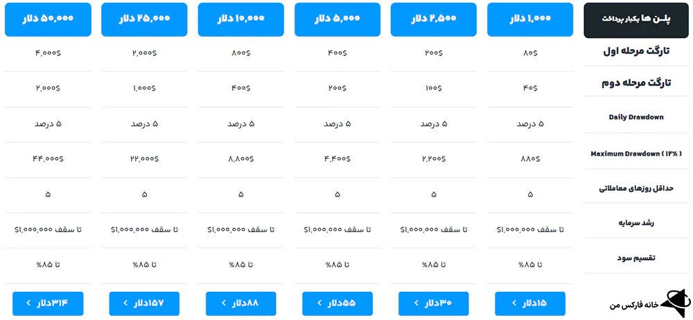 چالش سرمایه گذار برتر، پلن سرمایه گذار برتر، خرید چالش در سرمایه گذار برتر