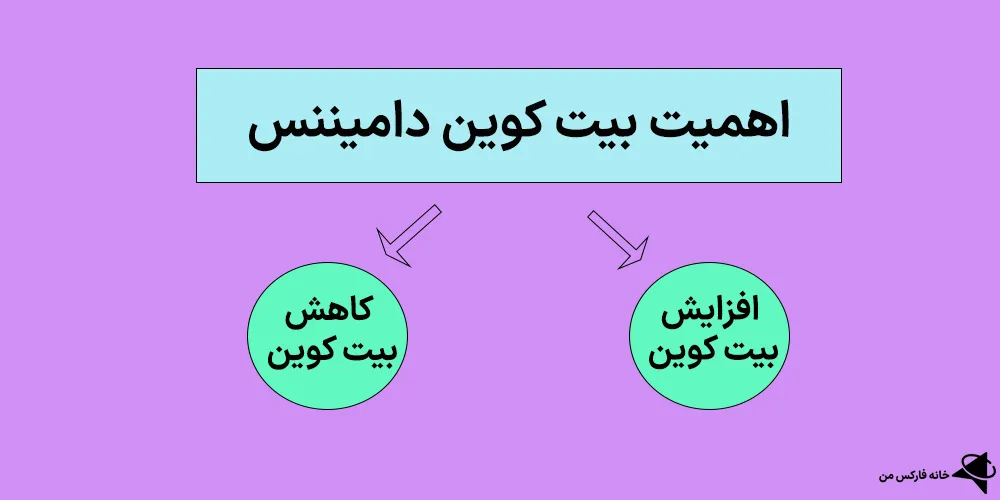 بیت کوین دامیننس چیست، سایت بیت کوین دامیننس، چارت بیت کوین دامیننس