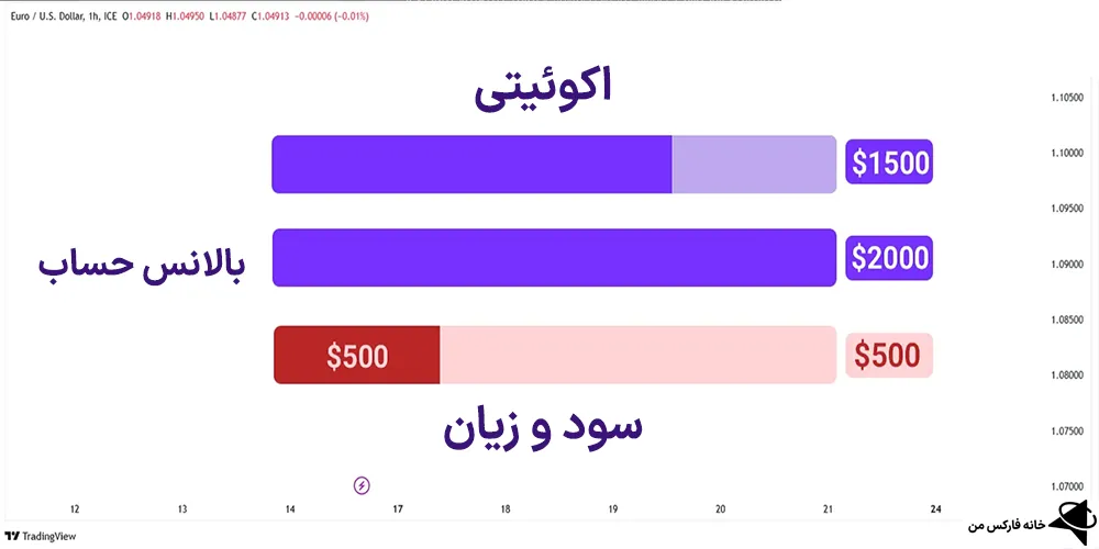 اکوئیتی در ترید چیست، اکوئیتی حساب، اکوئیتی یعنی چه
