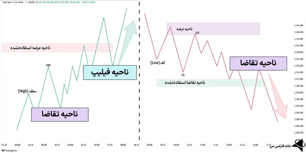 ناحیه فیلیپ، ناحیه فیلیپ چیست، ناحیه فیلیپ زون