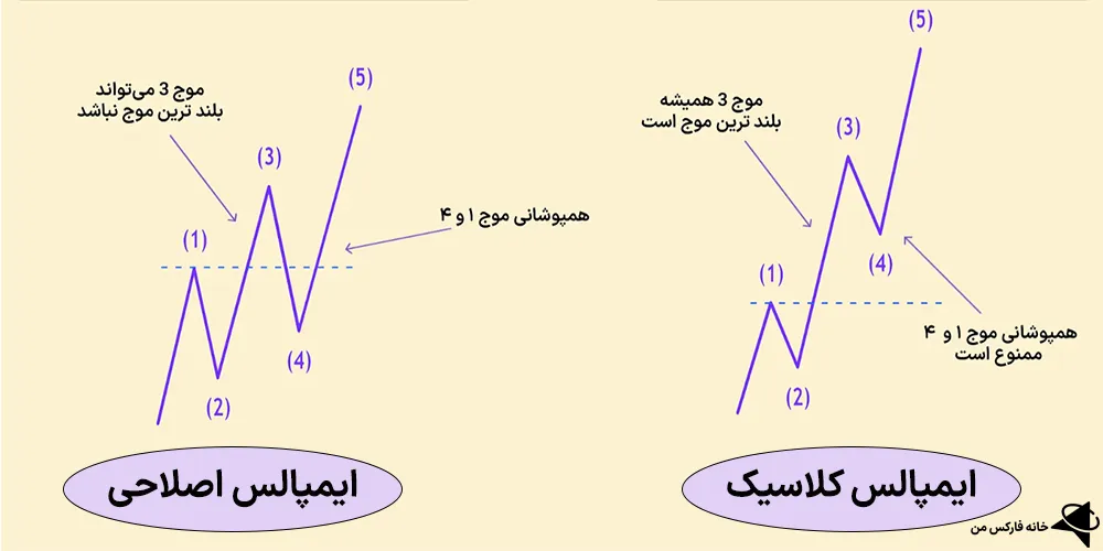 امواج ایمپالس، امواج ایمپالس و کارکشن، امواج ایمپالس الیوت