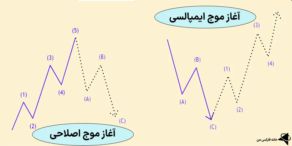 امواج ایمپالس، امواج ایمپالس و کارکشن، امواج ایمپالس الیوت