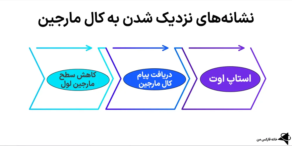 کال مارجین به زبان ساده، کال مارجین در معاملات طلا، کال مارجین