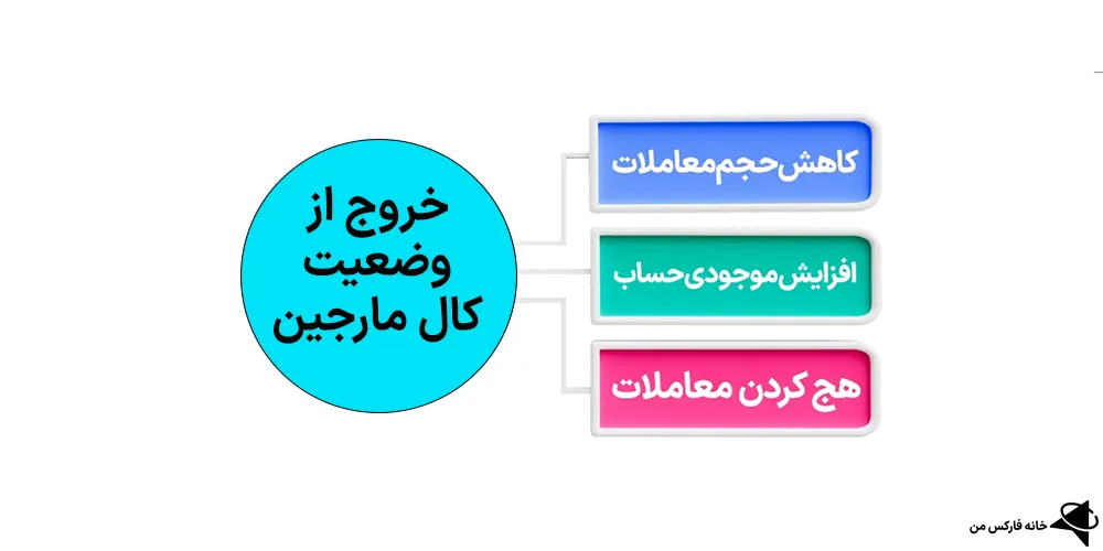 کال مارجین، کال مارجین چیست، کال مارجین در فارکس
