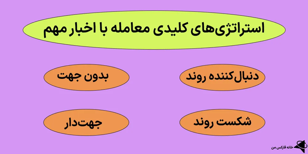 معامله با اخبار مهم، معامله در زمان اعلام خبر، آموزش معامله با اخبار مهم