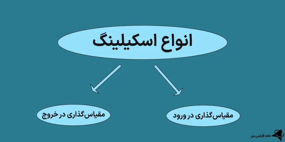 اسکیلینگ در ترید، اسکیلینگ در معاملات، مقیاس‌گذاری در ورود و خروج از معاملات