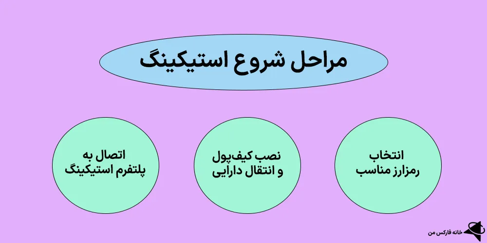 استیکینگ، استیکینگ در تراست ولت، استیکینگ ارز دیجیتال چیست