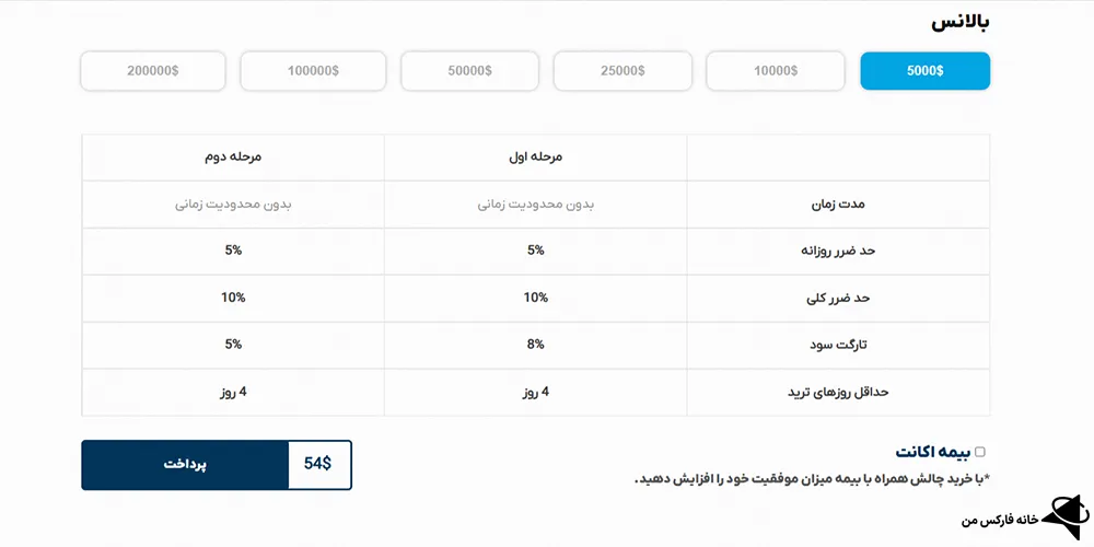فاندد مکس، پراپ فرم فاندد مکس، بررسی پراپ فاندد مکس