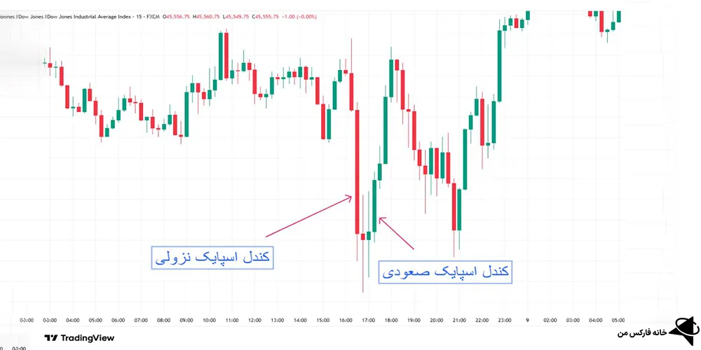 اسپایک چیست؟، اسپایک در چارت، اسپایک در ترید