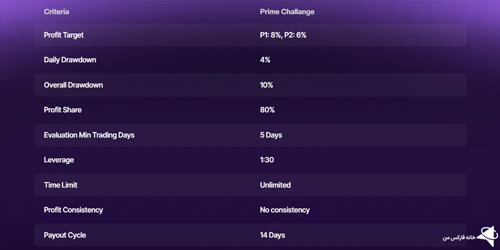 پراپ فرم بلوبری فاندد، پراپفرم بلوبری فاندد، پراپ Blueberry Funded